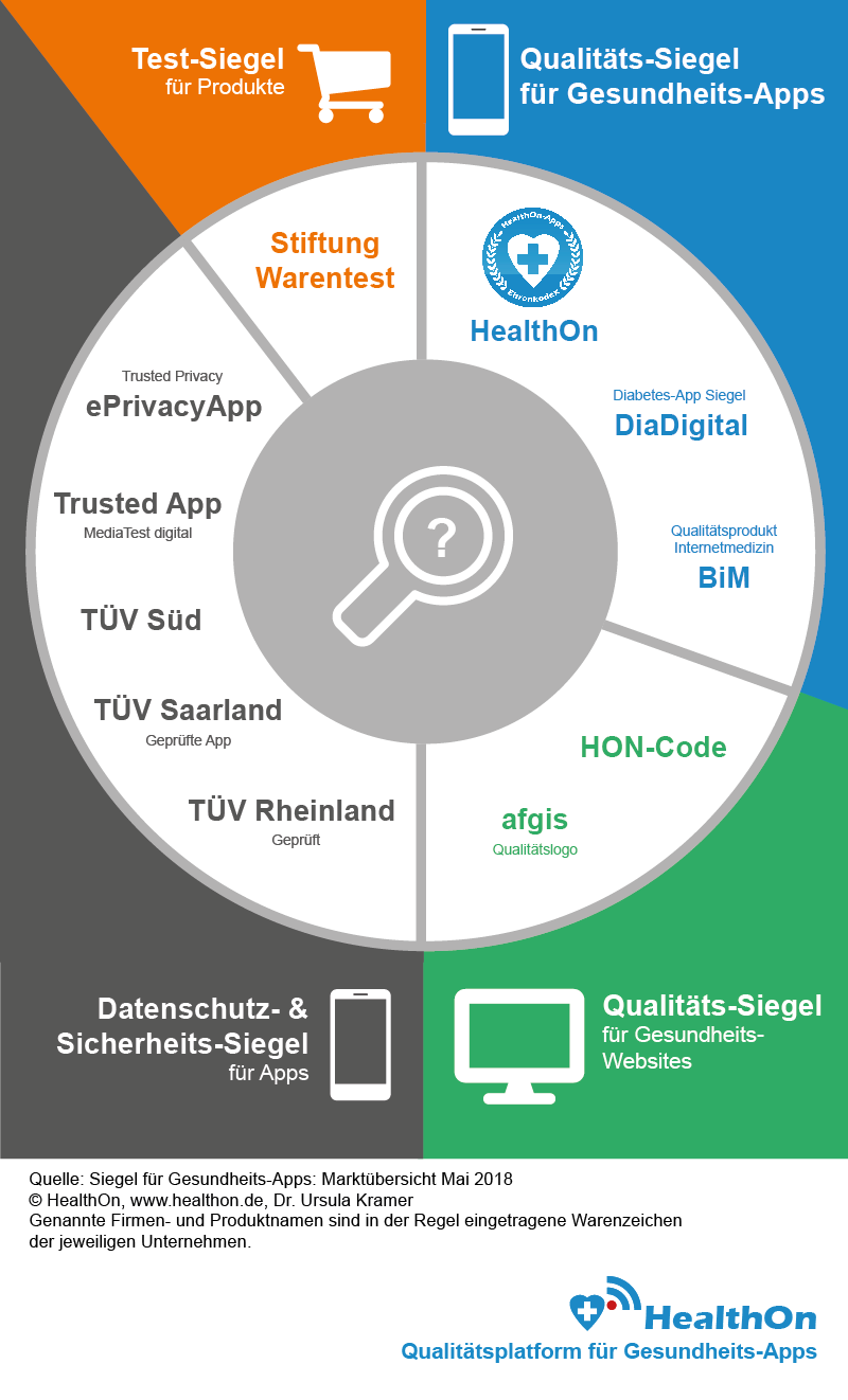 Siegel für Gesundheits-Apps: Marktübersicht und Einordnung
