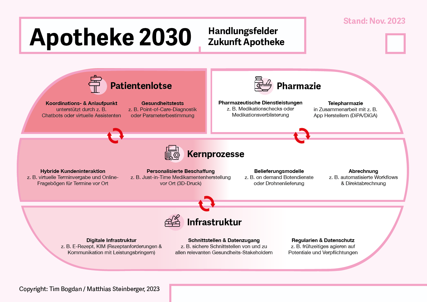 Abb. 1: Apotheke 2030: Handlungsfelder Zukunft Apotheke auf 3 Ebenen: Serviceebene, Prozessebene und Infrastruktur